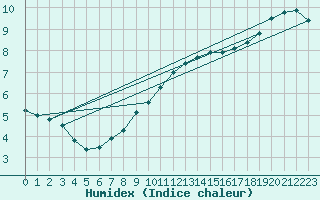 Courbe de l'humidex pour Chojnice