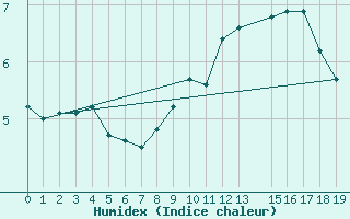 Courbe de l'humidex pour Cobru - Bastogne (Be)