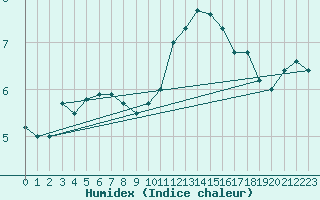 Courbe de l'humidex pour Anvers (Be)