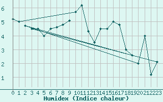 Courbe de l'humidex pour Altenrhein