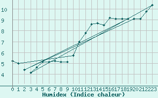 Courbe de l'humidex pour Niort (79)