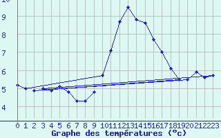 Courbe de tempratures pour Ste (34)