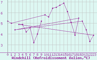Courbe du refroidissement olien pour Pully-Lausanne (Sw)