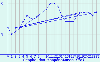 Courbe de tempratures pour Drogden