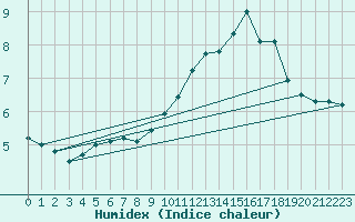 Courbe de l'humidex pour Ile de Groix (56)