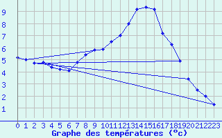 Courbe de tempratures pour Evanger