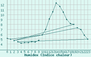 Courbe de l'humidex pour Barnas (07)