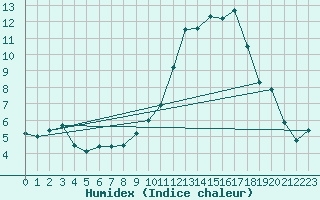 Courbe de l'humidex pour Istres (13)