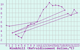 Courbe du refroidissement olien pour Kalwang
