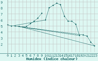 Courbe de l'humidex pour Menz