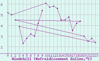 Courbe du refroidissement olien pour Dunkeswell Aerodrome