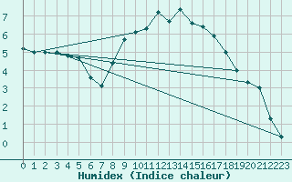 Courbe de l'humidex pour Fichtelberg/Oberfran