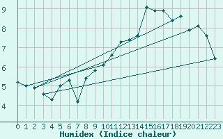 Courbe de l'humidex pour Vevey