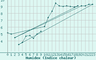 Courbe de l'humidex pour Dijon / Longvic (21)