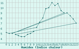 Courbe de l'humidex pour Torino / Bric Della Croce