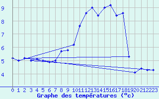 Courbe de tempratures pour Harburg