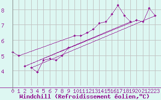 Courbe du refroidissement olien pour Hoek Van Holland