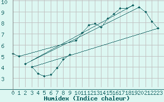 Courbe de l'humidex pour Cointe - Lige (Be)