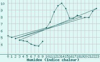 Courbe de l'humidex pour Heino Aws