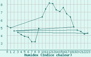 Courbe de l'humidex pour Grasque (13)