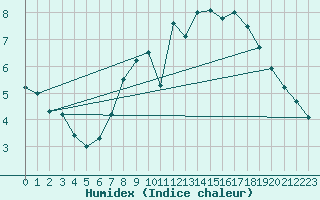 Courbe de l'humidex pour Spadeadam