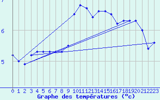 Courbe de tempratures pour Leinefelde