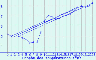 Courbe de tempratures pour Idar-Oberstein