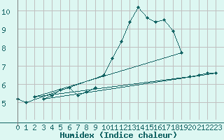 Courbe de l'humidex pour Lignerolles (03)