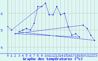 Courbe de tempratures pour Pernaja Orrengrund