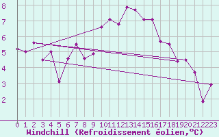 Courbe du refroidissement olien pour Chauny (02)