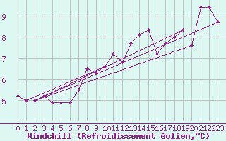 Courbe du refroidissement olien pour Olands Sodra Udde