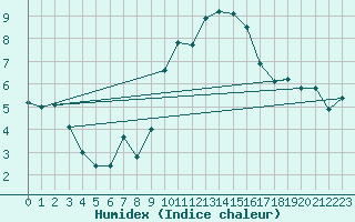 Courbe de l'humidex pour Nmes - Courbessac (30)