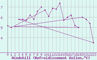 Courbe du refroidissement olien pour Boulaide (Lux)