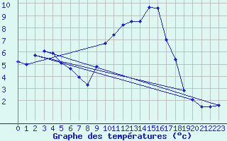 Courbe de tempratures pour Evreux (27)