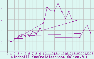 Courbe du refroidissement olien pour Xert / Chert (Esp)
