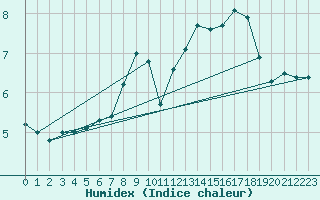 Courbe de l'humidex pour Neuchatel (Sw)