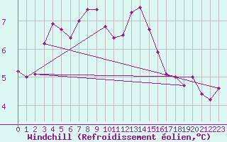 Courbe du refroidissement olien pour Seichamps (54)