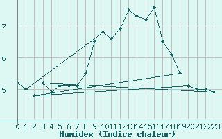 Courbe de l'humidex pour Herblay-sur-Seine (95)