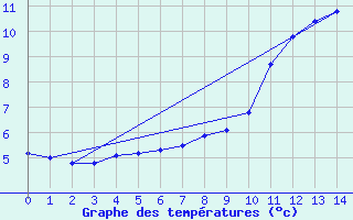 Courbe de tempratures pour Bannalec (29)