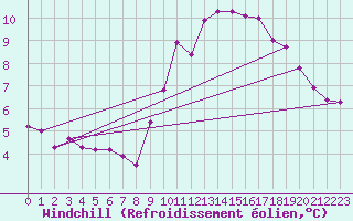 Courbe du refroidissement olien pour Val d