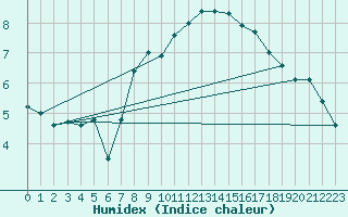 Courbe de l'humidex pour Prestwick Rnas