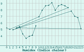 Courbe de l'humidex pour Trappes (78)