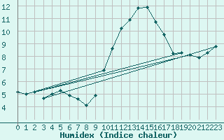 Courbe de l'humidex pour Porquerolles (83)