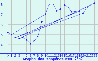 Courbe de tempratures pour Weiden