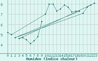 Courbe de l'humidex pour Weiden