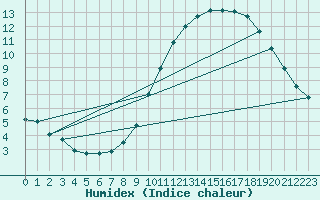 Courbe de l'humidex pour Valence (26)