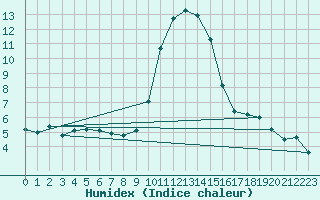 Courbe de l'humidex pour Langnau