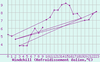 Courbe du refroidissement olien pour Croisette (62)