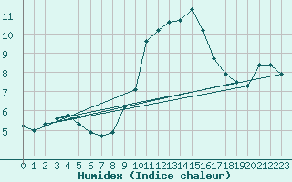 Courbe de l'humidex pour Neuhaus A. R.