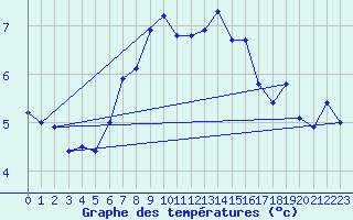 Courbe de tempratures pour Weissfluhjoch